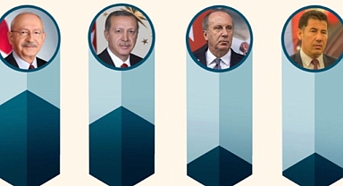 ORC son anketi paylaştı! Hangi Cumhurbaşkanı adayı en çok oyu alıyor?