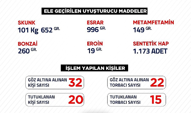 Urfa'da bir haftada ele geçirilen maddeler şoke etti!