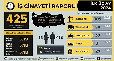 İSİG: 3 ayda 425 işçi hayatını kaybetti