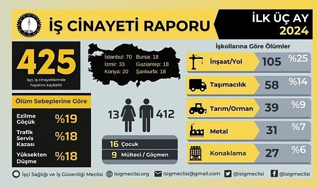 İSİG: 3 ayda 425 işçi hayatını kaybetti