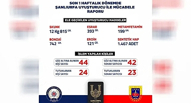 Şanlıurfa’nın bir haftalık uyuşturucu raporu açıklandı!