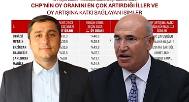 CHP Şanlıurfa’da Oylarını Yüzde 5,7 Artırdı: Başarının Mimarı Tanal ve Karadağ