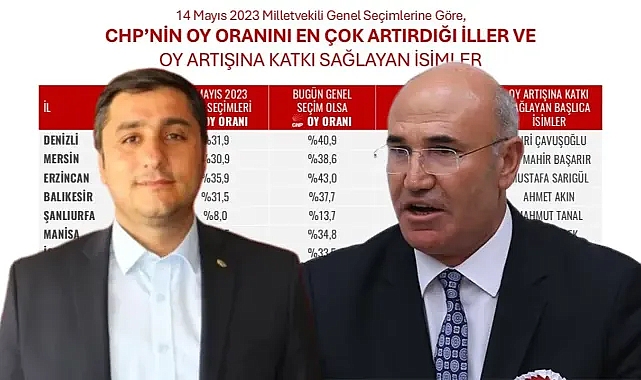 CHP Şanlıurfa’da Oylarını Yüzde 5,7 Artırdı: Başarının Mimarı Tanal ve Karadağ