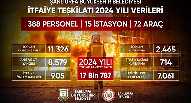 Şanlıurfa İtfaiyesi 2024 Yılı Bilançosunu Açıkladı