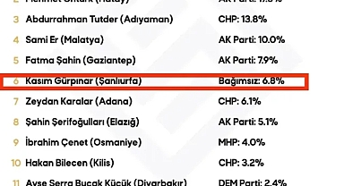 6 Şubat'ın Yıl Dönümünde Başkanların Karnesi Açıklandı! Başkan Gülpınar 6. Sırada!