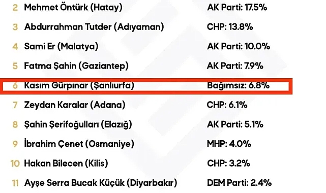 6 Şubat'ın Yıl Dönümünde Başkanların Karnesi Açıklandı! Başkan Gülpınar 6. Sırada!