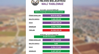 Hilvan Belediyesi Mali Tablosunu Açıkladı