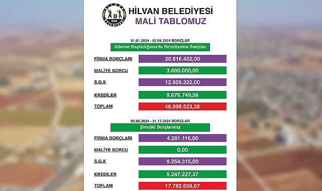 Hilvan Belediyesi Mali Tablosunu Açıkladı