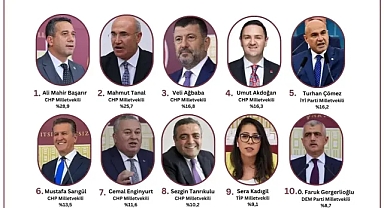 Mahmut Tanal, Muhalefet Seçmeninin Gözdesi Oldu: ORC Anketinde İkinci Sırada