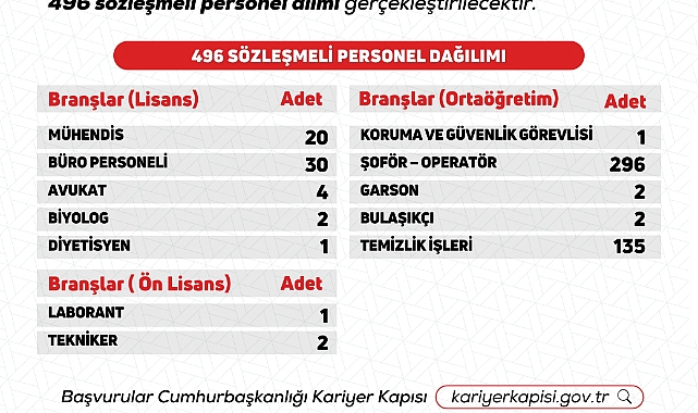 Orman Genel Müdürlüğü 496 Sözleşmeli Personel Alacak