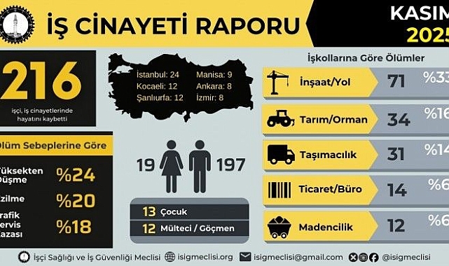 İSİG Kasım ayı raporu: 216 iş cinayeti yaşandı