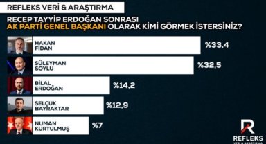AK Parti Genel Başkanlığı İçin Anket Sonuçları Açıklandı