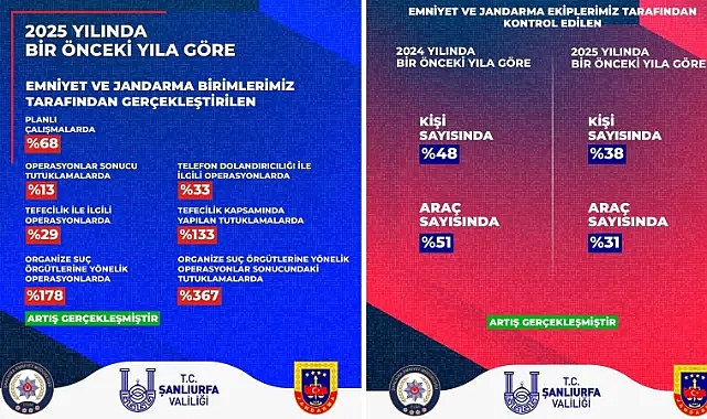 Şanlıurfa’da suç oranlarında artış var!