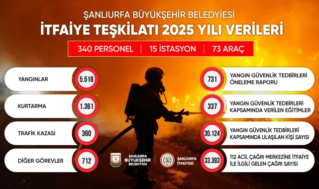Şanlıurfa İtfaiyesi 2025'te Can Güvenliği İçin 7/24 Görevdeydi