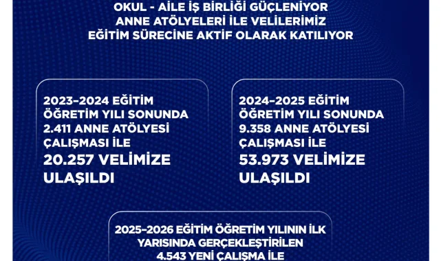 Şanlıurfa'da BİGEP ile Okul Öncesi Eğitime Anne Katılımı Arttı