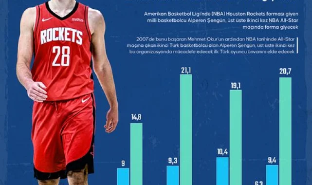 Alperen Şengün, Üst Üste İkinci Kez NBA All-Star'da Sahne Alacak