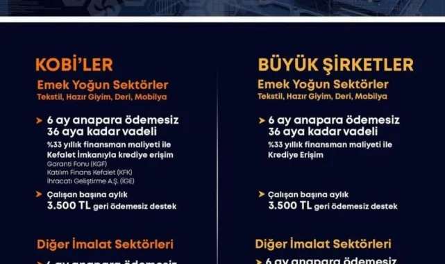 İmalat Sanayisine Yönelik Finansman ve İstihdam Programı Başladı