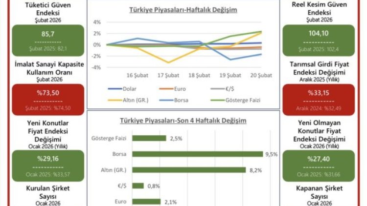TOBB Ekonomi Bülteni Şanlıurfa'da Yayınlandı