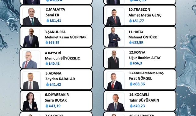 Şanlıurfa'da Su Birim Maliyeti En Uygun 3. Belediye Oldu
