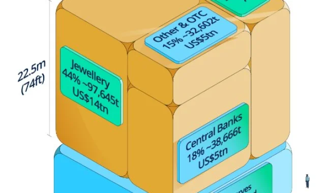 Dünya Altın Rezervi: 220 Bin Ton Altın Yeryüzünde