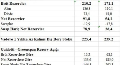 TCMB Rezervleri ve İsrail-İran Çatışması Öncesi Durum Karşılaştırması