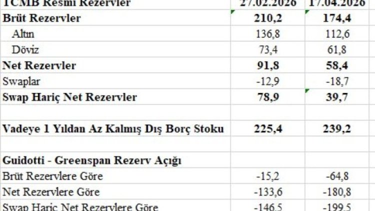 TCMB Rezervleri ve Yeterlilik Durumu Açıklandı: 17 Nisan 2026 Verileri