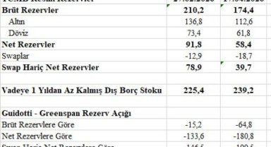 TCMB Rezervleri ve Yeterlilik Durumu Açıklandı: 17 Nisan 2026 Verileri