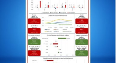 TOBB Ekonomi Bülteni Yayınlandı: Ekonomide Gelişmeler Derlendi