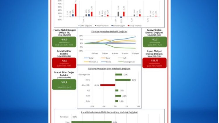 TOBB Haftalık Ekonomi Bülteni Yayınlandı: 6-10 Nisan Gelişmeleri Derlendi
