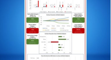 TOBB Haftalık Ekonomi Bülteni Yayınlandı: 6-10 Nisan Gelişmeleri Derlendi